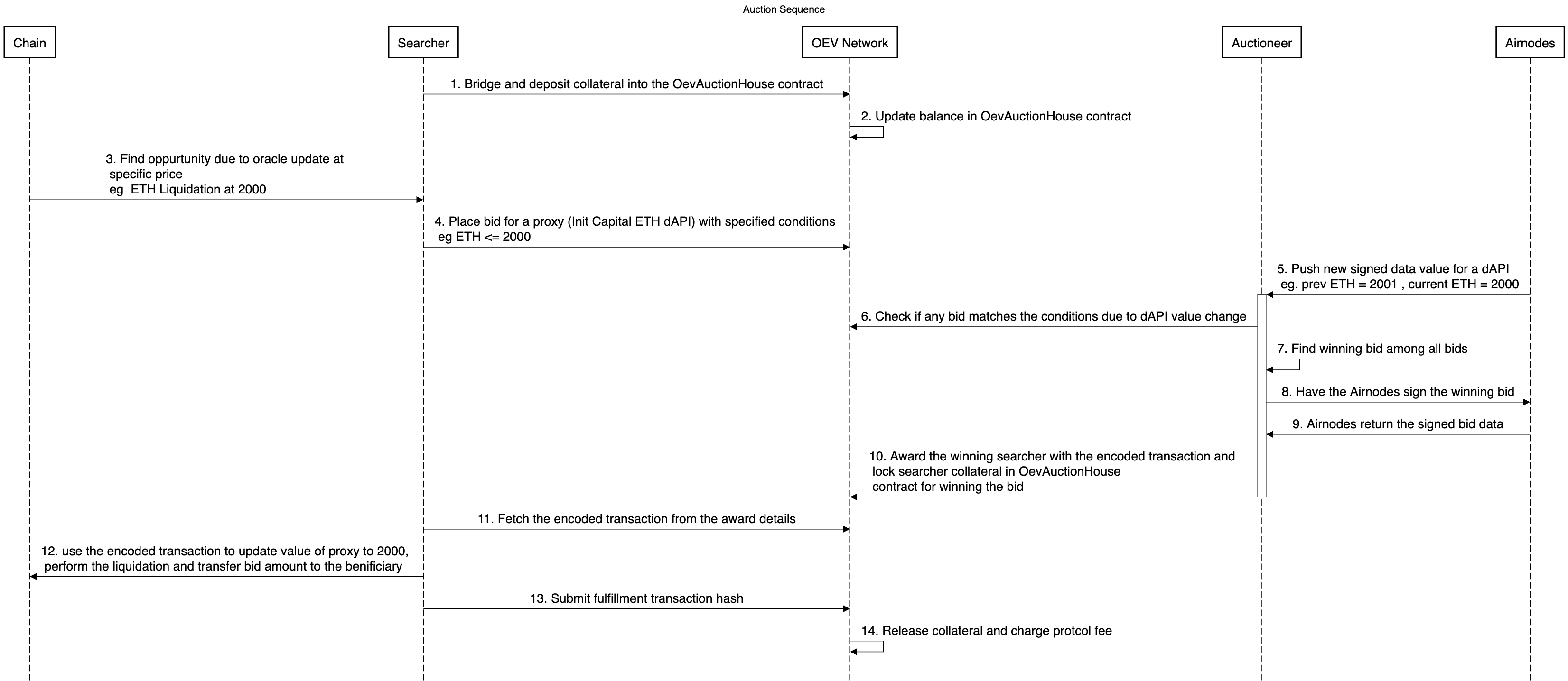 Auction Cycle